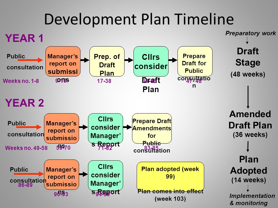 Development Plan Timeline Manager’s report on submissio ns Cllrs consider Manager’ s Report Prepare Draft Amendments for Public consultation Cllrs consider Manager’ s Report Plan adopted (week 99) Plan comes into effect (week 103) YEAR YEAR Manager’s report on submissio ns Public consultation Public consultation Amended Draft Plan (36 weeks) Plan Adopted (14 weeks) Preparatory work Implementation & monitoring Manager’s report on submissi ons Prep.