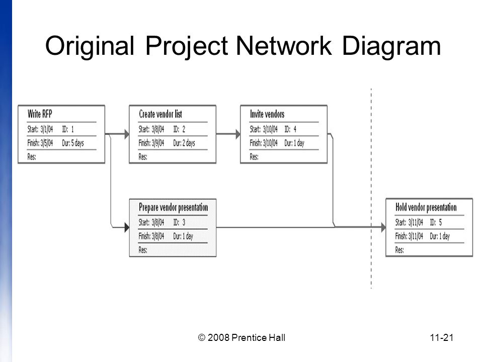 © 2008 Prentice Hall11-21 Original Project Network Diagram