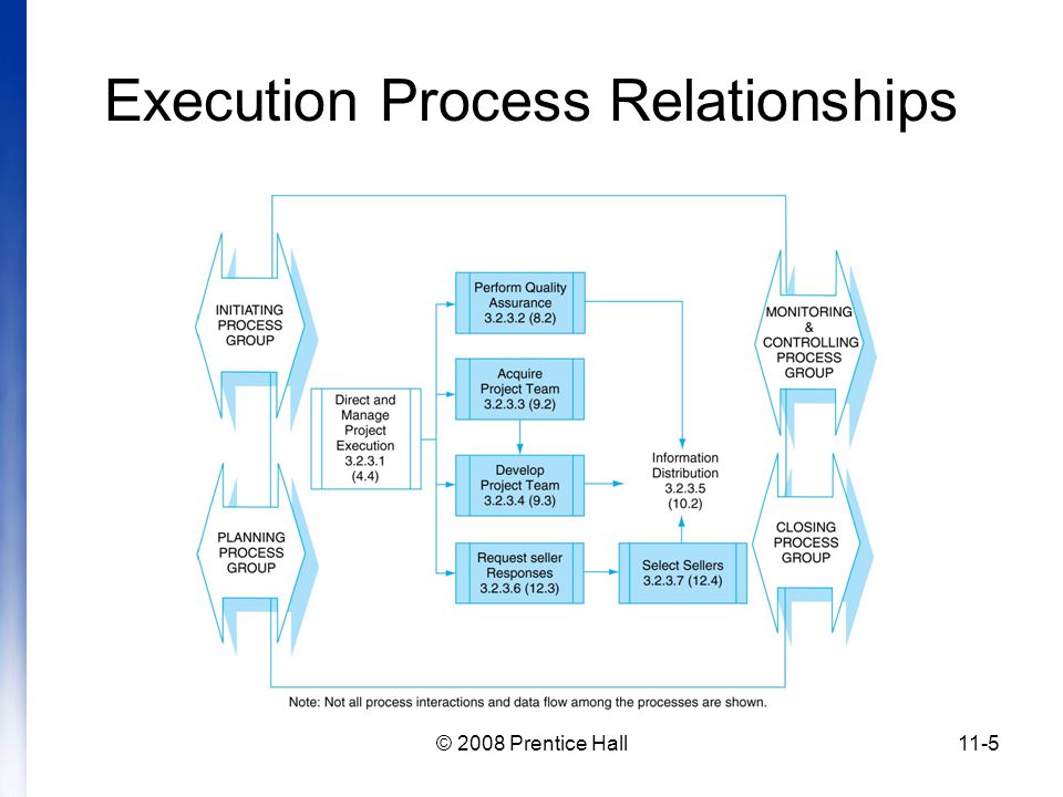 © 2008 Prentice Hall11-5 Execution Process Relationships