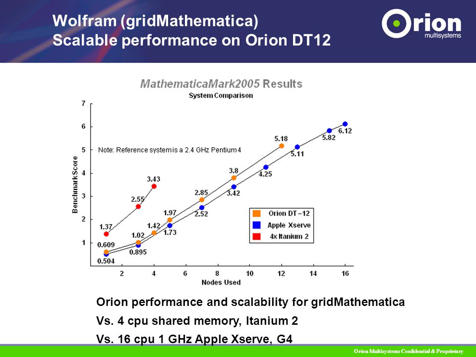 Orion Multisystems Confidential & Proprietary Wolfram (gridMathematica) Scalable performance on Orion DT12 Orion performance and scalability for gridMathematica Vs.