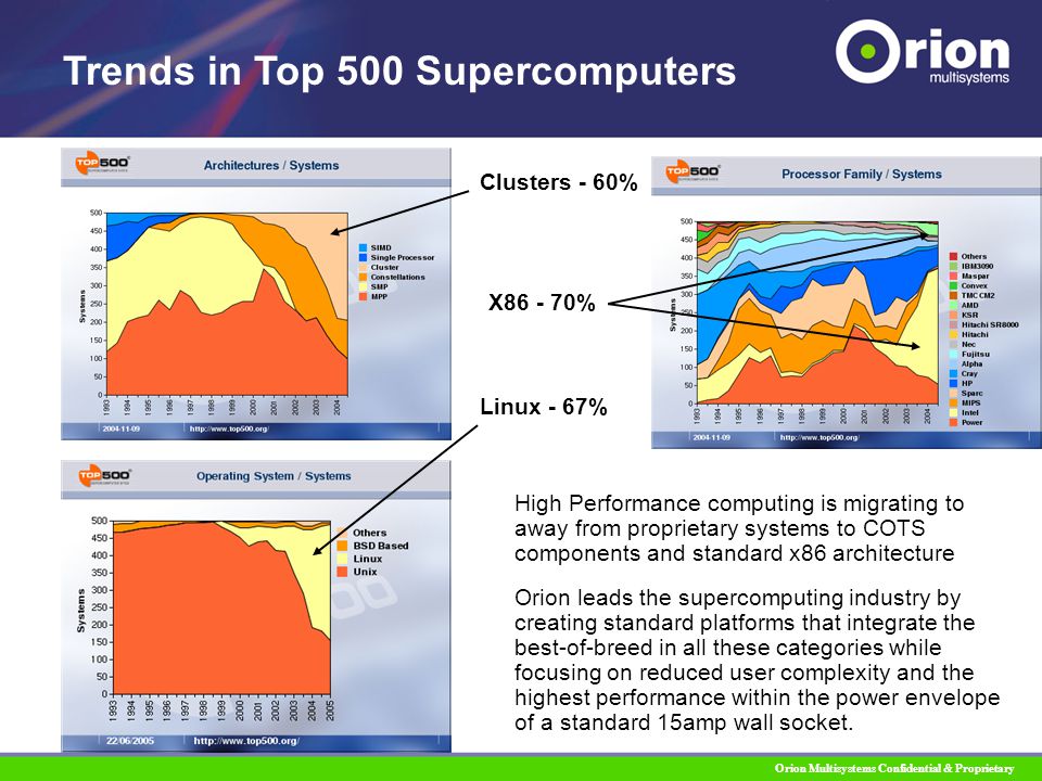 Orion Multisystems Confidential & Proprietary Trends in Top 500 Supercomputers Clusters - 60% Linux - 67% X % High Performance computing is migrating to away from proprietary systems to COTS components and standard x86 architecture Orion leads the supercomputing industry by creating standard platforms that integrate the best-of-breed in all these categories while focusing on reduced user complexity and the highest performance within the power envelope of a standard 15amp wall socket.