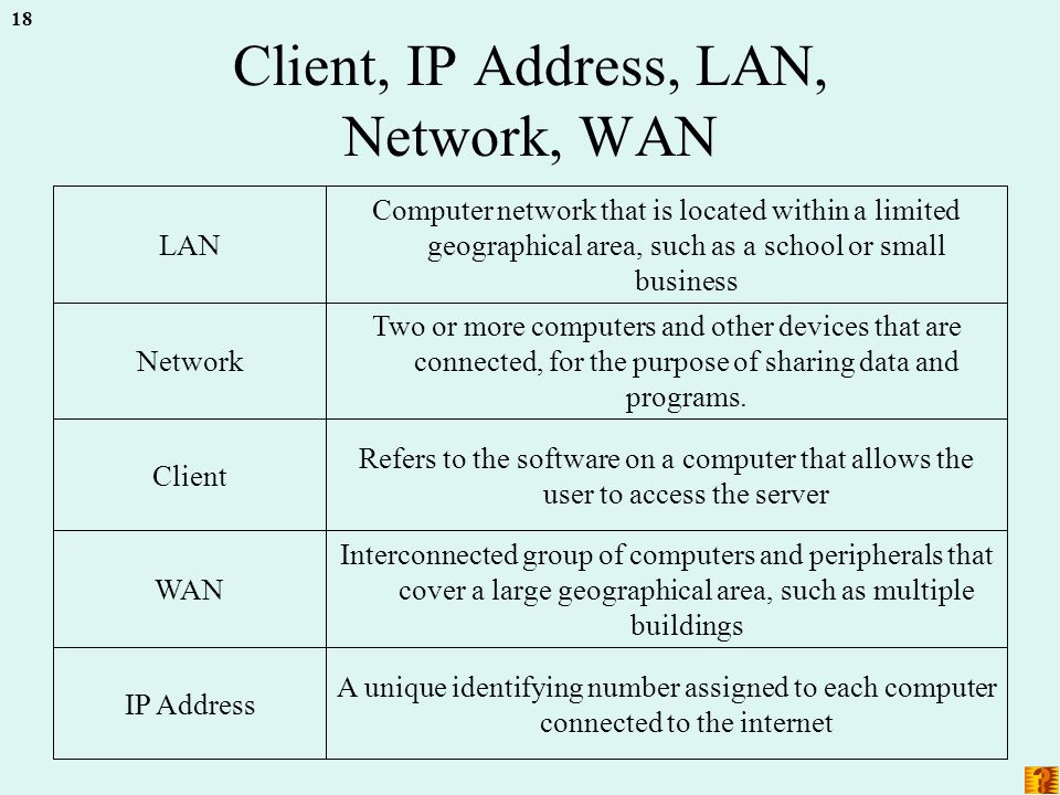 18 Client, IP Address, LAN, Network, WAN A unique identifying number assigned to each computer connected to the internet IP Address Interconnected group of computers and peripherals that cover a large geographical area, such as multiple buildings WAN Refers to the software on a computer that allows the user to access the server Client Two or more computers and other devices that are connected, for the purpose of sharing data and programs.