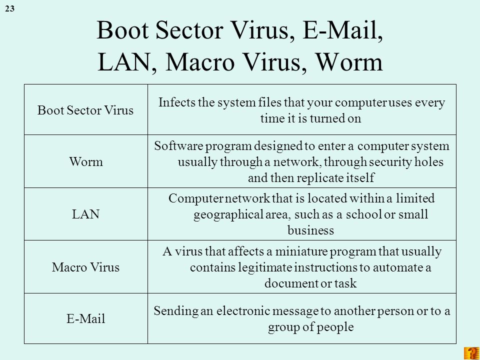 23 Boot Sector Virus,  , LAN, Macro Virus, Worm Sending an electronic message to another person or to a group of people  A virus that affects a miniature program that usually contains legitimate instructions to automate a document or task Macro Virus Computer network that is located within a limited geographical area, such as a school or small business LAN Software program designed to enter a computer system usually through a network, through security holes and then replicate itself Worm Infects the system files that your computer uses every time it is turned on Boot Sector Virus