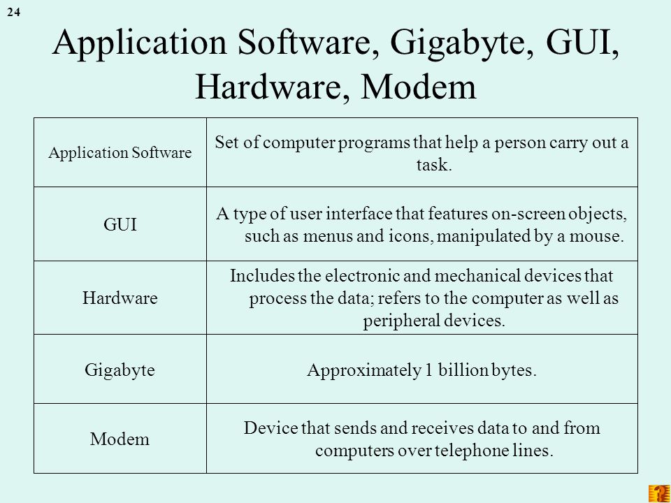 24 Application Software, Gigabyte, GUI, Hardware, Modem Device that sends and receives data to and from computers over telephone lines.