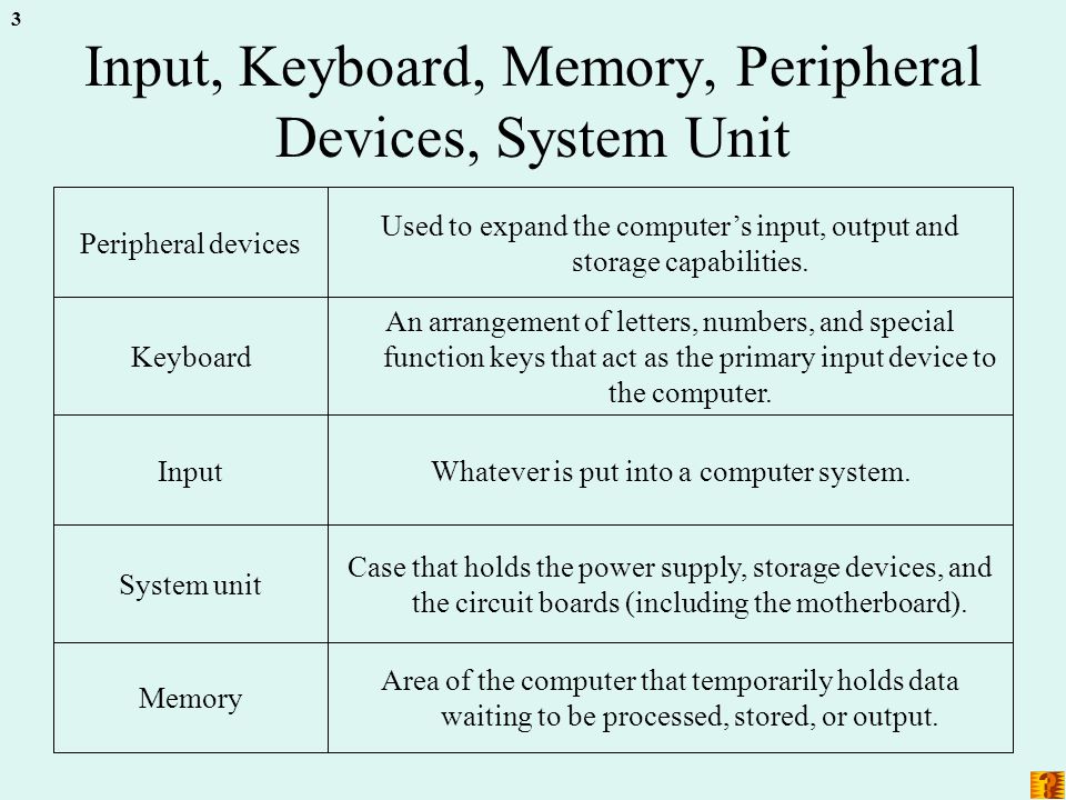 3 Input, Keyboard, Memory, Peripheral Devices, System Unit Area of the computer that temporarily holds data waiting to be processed, stored, or output.