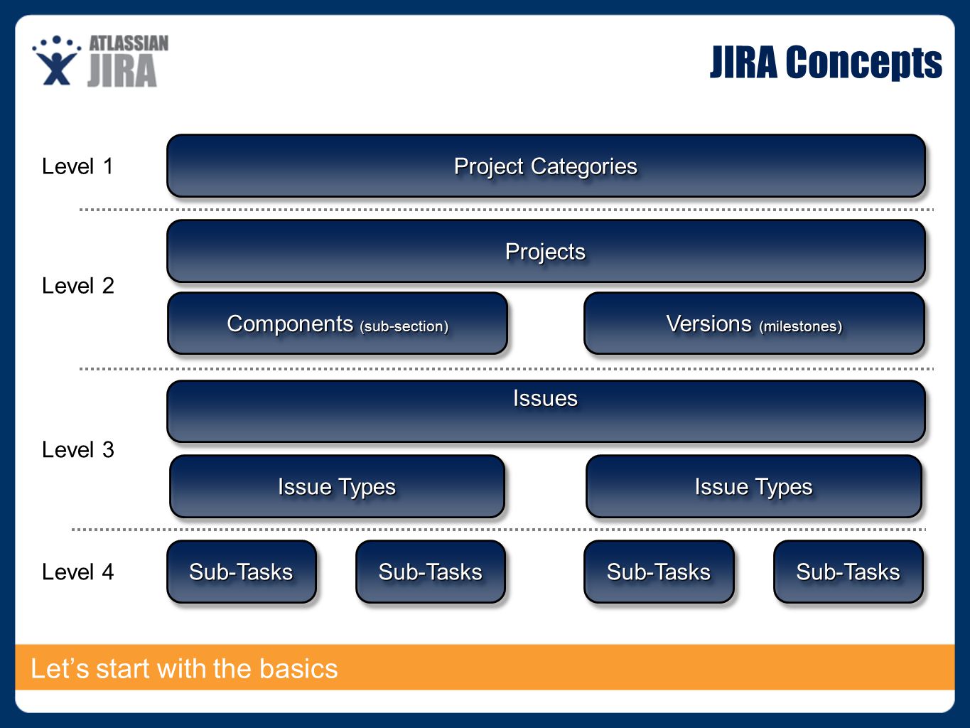 Project components. Jira проекты. Проект в Джира. Структура проектов в Jira. Структура проекта в Джира.
