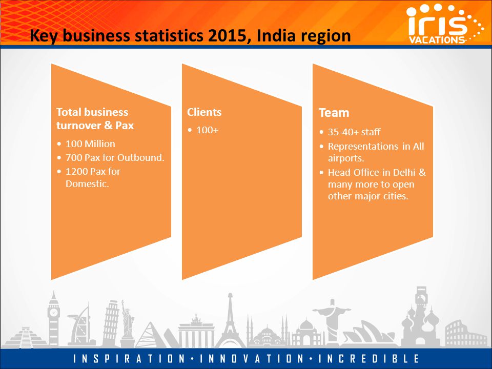 Key business statistics 2015, India region Total business turnover & Pax 100 Million 700 Pax for Outbound.