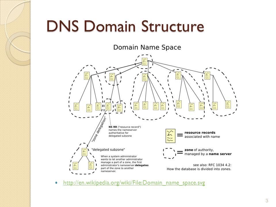 DNS Domain Name Service References: Wikipedia ppt download