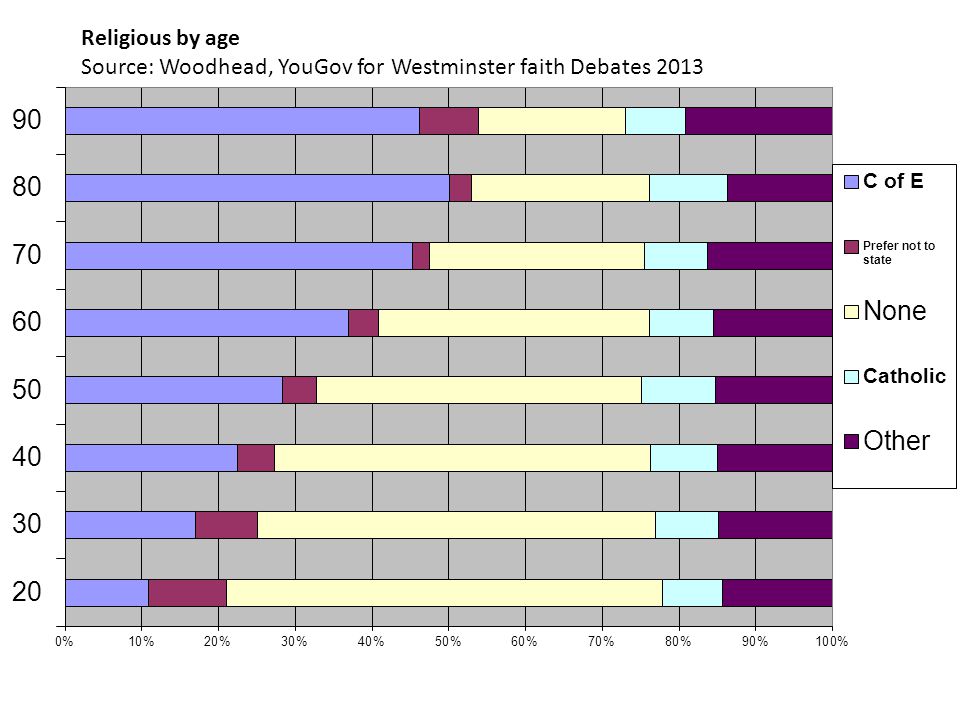 Religious by age Source: Woodhead, YouGov for Westminster faith Debates 2013