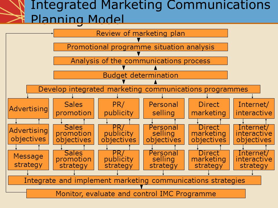 Integrated Marketing Communications Planning Model Promotional programme situation analysis Analysis of the communications process Budget determination Develop integrated marketing communications programmes Review of marketing plan Advertising Sales promotion PR/ publicity Personal selling Direct marketing Advertising objectives Sales promotion objectives PR/ publicity objectives Personal selling objectives Direct marketing objectives Message strategy Sales promotion strategy PR/ publicity strategy Personal selling strategy Direct marketing strategy Integrate and implement marketing communications strategies Monitor, evaluate and control IMC Programme Internet/ interactive Internet/ interactive objectives Internet/ interactive strategy