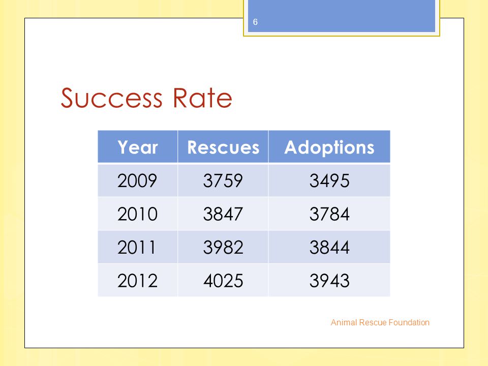 Success Rate YearRescuesAdoptions Animal Rescue Foundation 6