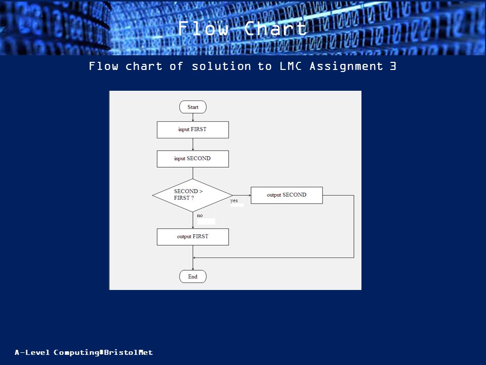 A-Level Computing#BristolMet Flow Chart Flow chart of solution to LMC Assignment 3
