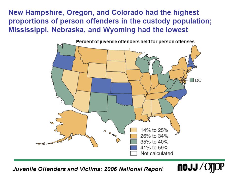 Juvenile Offenders and Victims: 2006 National Report New Hampshire, Oregon, and Colorado had the highest proportions of person offenders in the custody population; Mississippi, Nebraska, and Wyoming had the lowest Percent of juvenile offenders held for person offenses