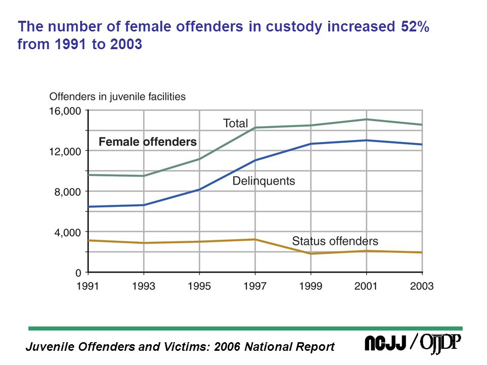Juvenile Offenders and Victims: 2006 National Report The number of female offenders in custody increased 52% from 1991 to 2003