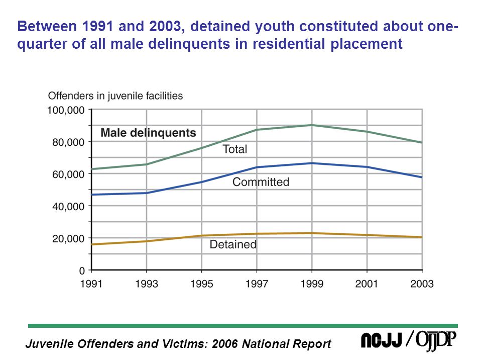 Juvenile Offenders and Victims: 2006 National Report Between 1991 and 2003, detained youth constituted about one- quarter of all male delinquents in residential placement
