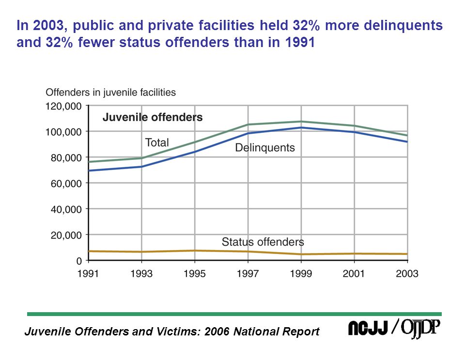 Juvenile Offenders and Victims: 2006 National Report In 2003, public and private facilities held 32% more delinquents and 32% fewer status offenders than in 1991