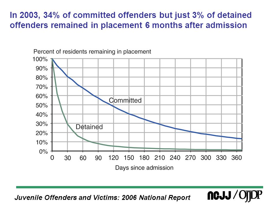 Juvenile Offenders and Victims: 2006 National Report In 2003, 34% of committed offenders but just 3% of detained offenders remained in placement 6 months after admission