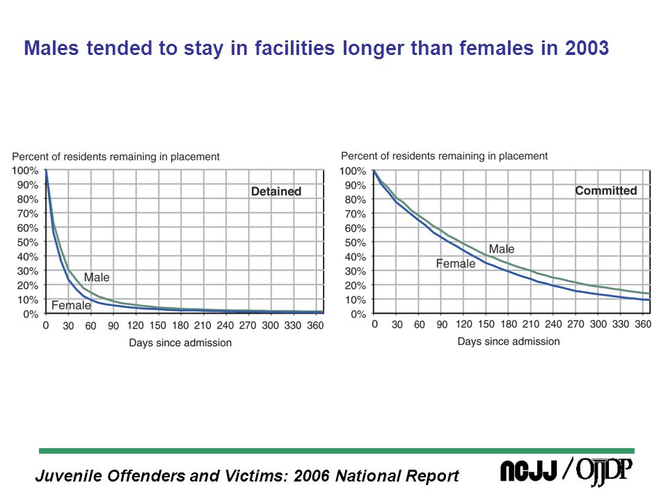 Juvenile Offenders and Victims: 2006 National Report Males tended to stay in facilities longer than females in 2003