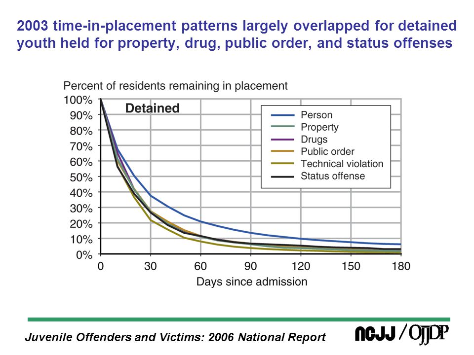Juvenile Offenders and Victims: 2006 National Report 2003 time-in-placement patterns largely overlapped for detained youth held for property, drug, public order, and status offenses