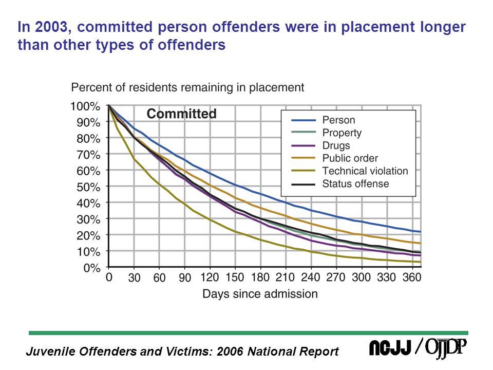 Juvenile Offenders and Victims: 2006 National Report In 2003, committed person offenders were in placement longer than other types of offenders