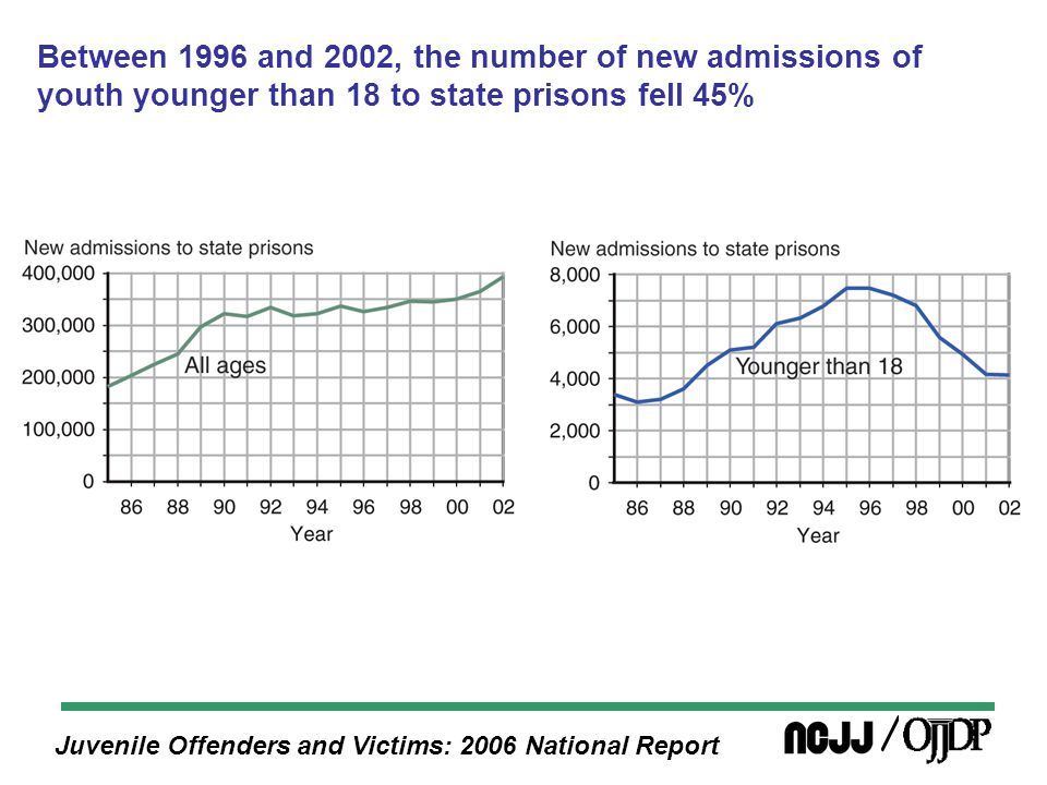 Juvenile Offenders and Victims: 2006 National Report Between 1996 and 2002, the number of new admissions of youth younger than 18 to state prisons fell 45%