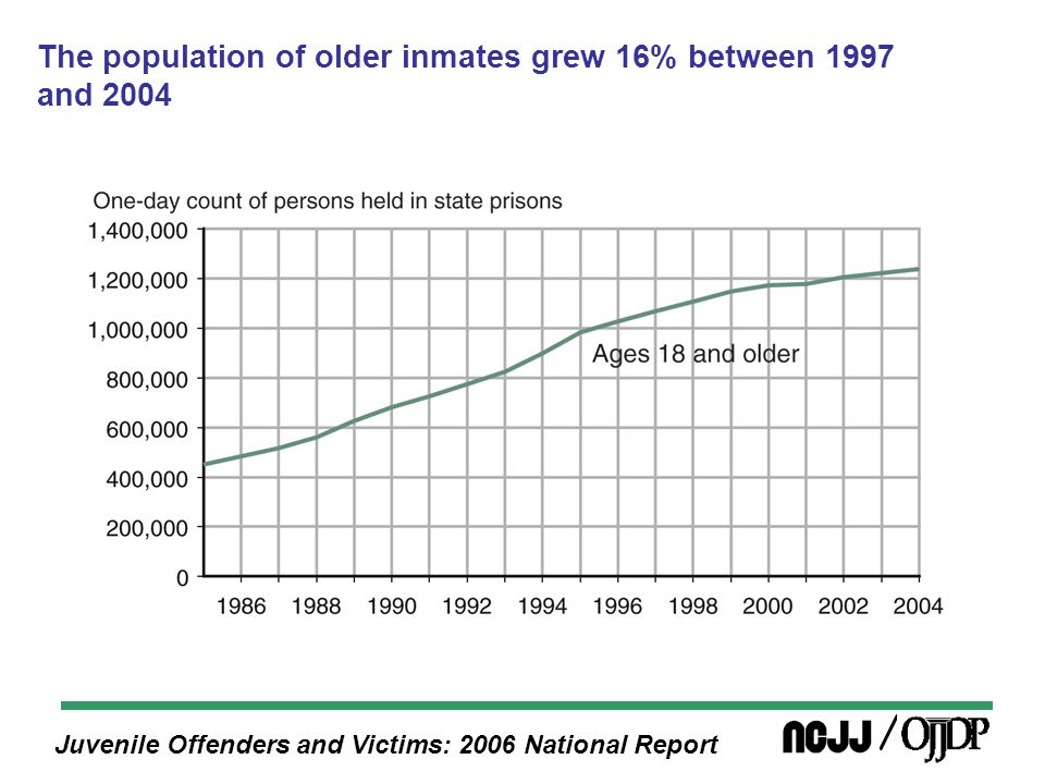 Juvenile Offenders and Victims: 2006 National Report The population of older inmates grew 16% between 1997 and 2004