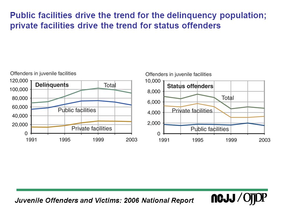 Juvenile Offenders and Victims: 2006 National Report Public facilities drive the trend for the delinquency population; private facilities drive the trend for status offenders