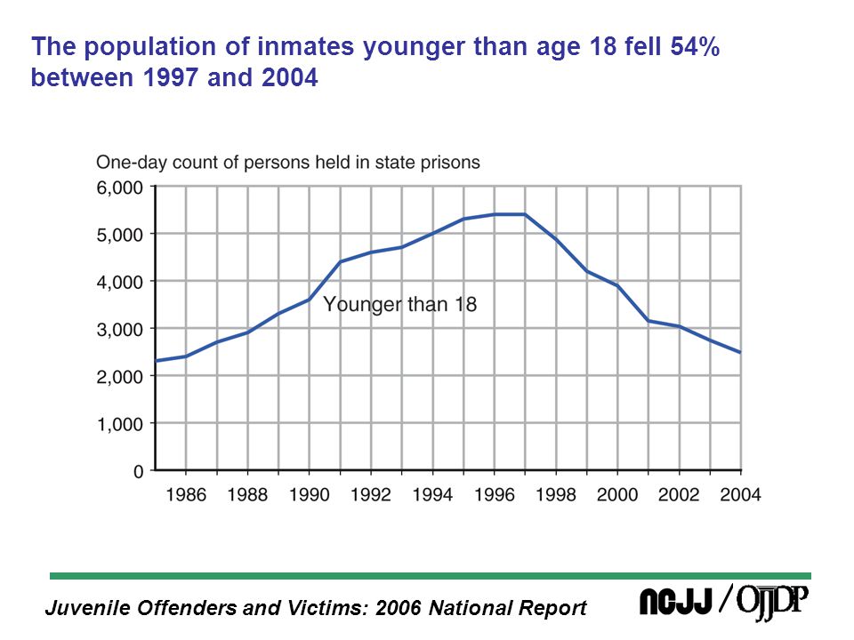 Juvenile Offenders and Victims: 2006 National Report The population of inmates younger than age 18 fell 54% between 1997 and 2004