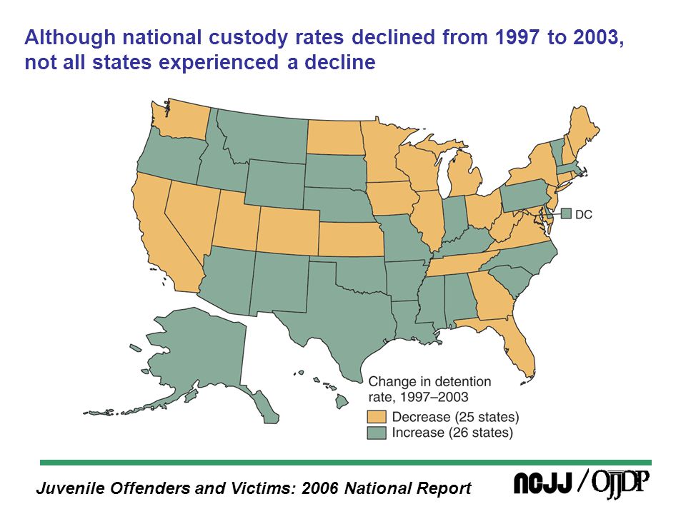 Juvenile Offenders and Victims: 2006 National Report Although national custody rates declined from 1997 to 2003, not all states experienced a decline