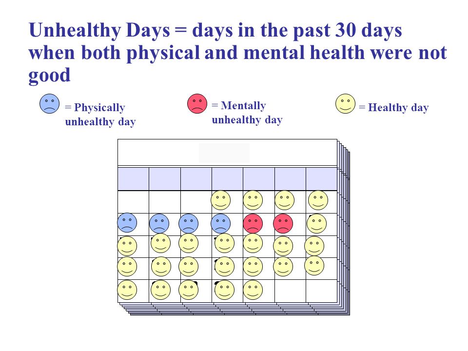 Unhealthy Days = days in the past 30 days when both physical and mental health were not good = Healthy day= Physically unhealthy day = Mentally unhealthy day