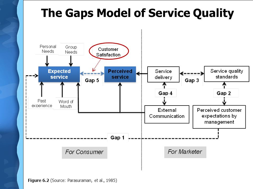 The Importance Of Market Research Chapter 6 C Hudson Hudson - 10 the gaps model of service quality figure 6 2 source parasuraman et al 1985