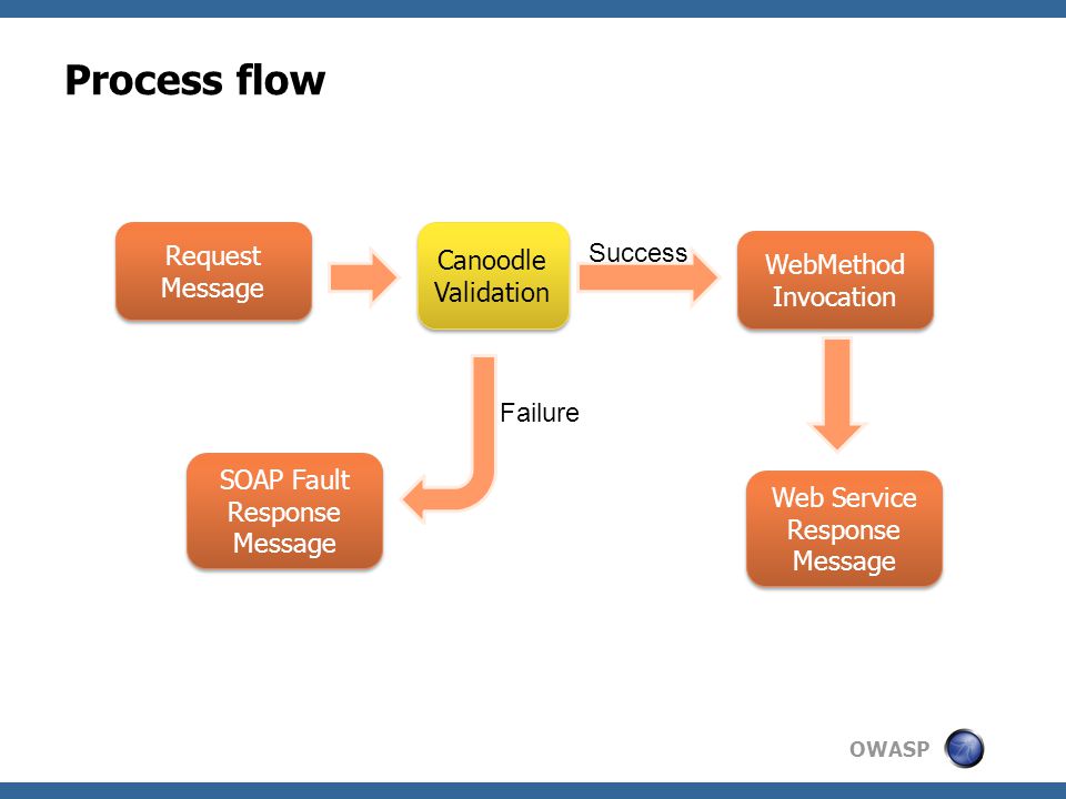 OWASP Process flow Request Message SOAP Fault Response Message SOAP Fault Response Message WebMethod Invocation Web Service Response Message Canoodle Validation Failure Success