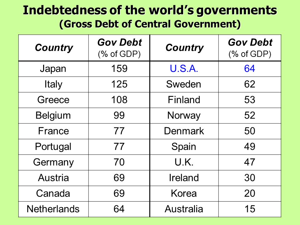 Indebtedness of the world’s governments (Gross Debt of Central Government) Country Gov Debt (% of GDP) Country Gov Debt (% of GDP) Japan159U.S.A.64 Italy125Sweden62 Greece108Finland53 Belgium99Norway52 France77Denmark50 Portugal77Spain49 Germany70U.K.47 Austria69Ireland30 Canada69Korea20 Netherlands64Australia15