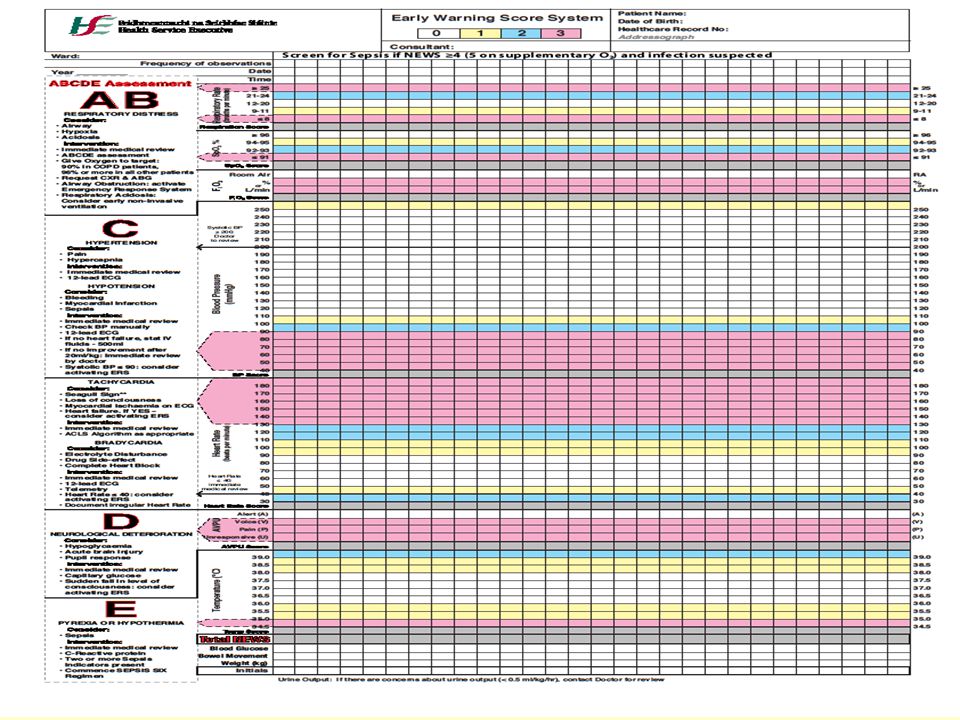 National Early Warning Score Chart