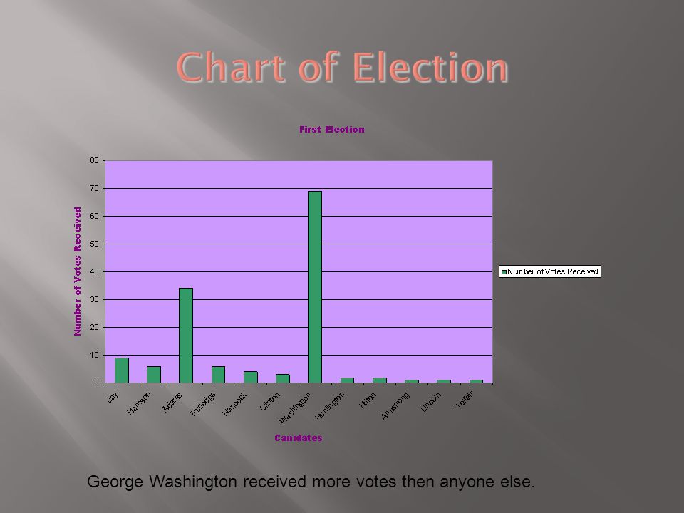 George Washington received more votes then anyone else.