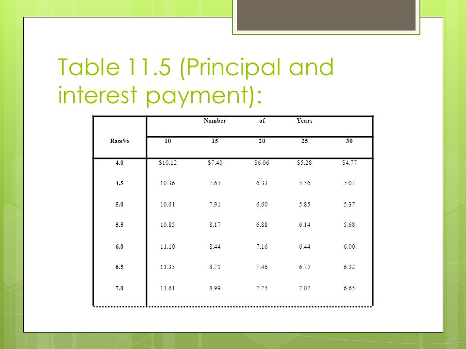 Table 11.5 (Principal and interest payment): NumberofYears Rate% $10.12$7.40$6.06$5.28$