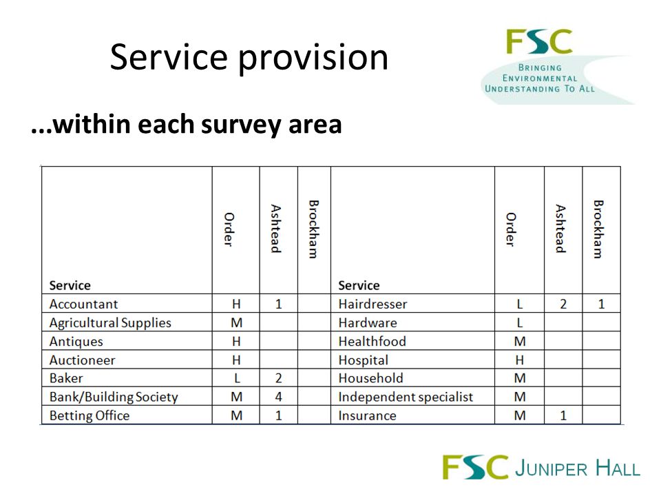 Service provision...within each survey area