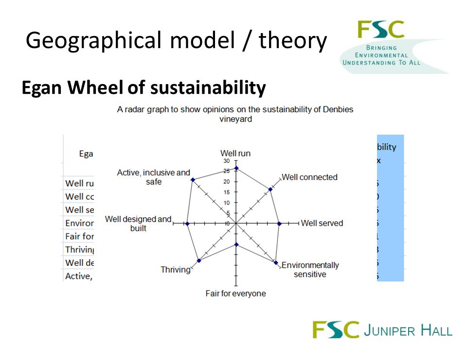 Egan Wheel of sustainability Geographical model / theory
