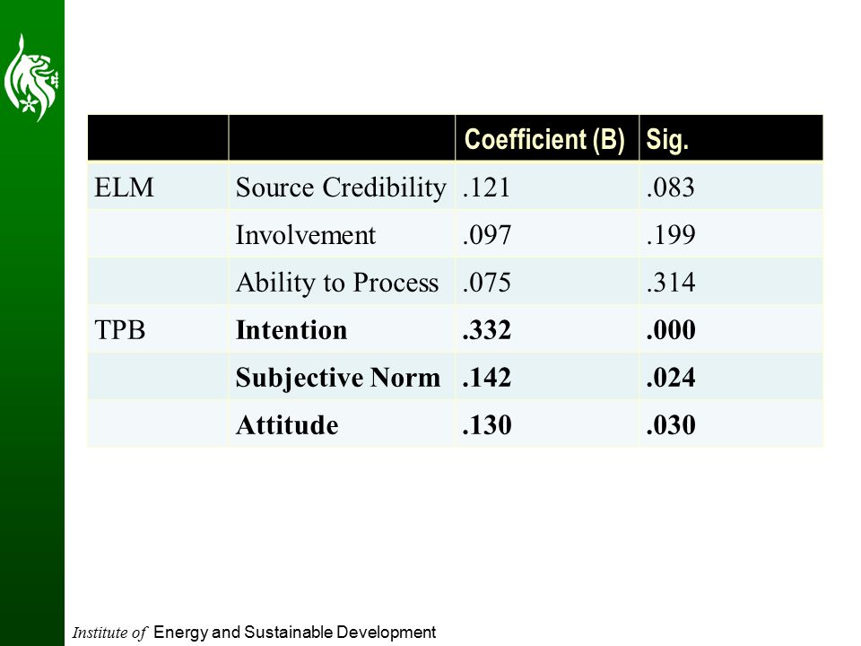 Institute of Energy and Sustainable Development Coefficient (B)Sig.