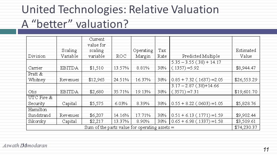 11 United Technologies: Relative Valuation A better valuation 11 Aswath Damodaran