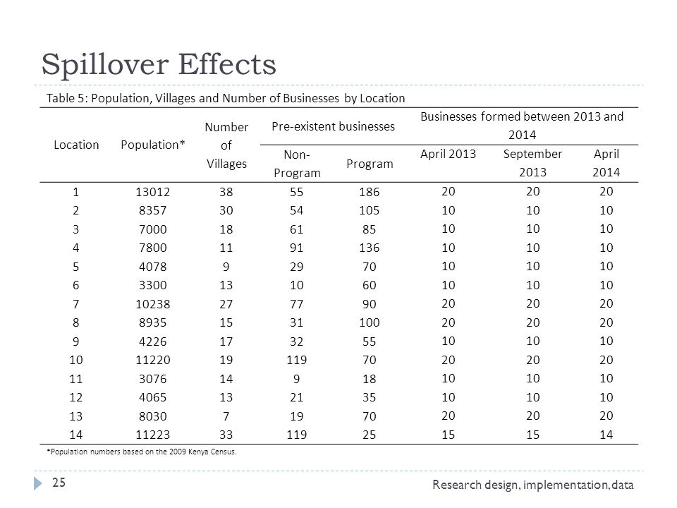 Spillover Effects Research design, implementation, data 25 Table 5: Population, Villages and Number of Businesses by Location LocationPopulation* Number of Villages Pre-existent businesses Businesses formed between 2013 and 2014 Non- Program Program April 2013 September 2013 April *Population numbers based on the 2009 Kenya Census.