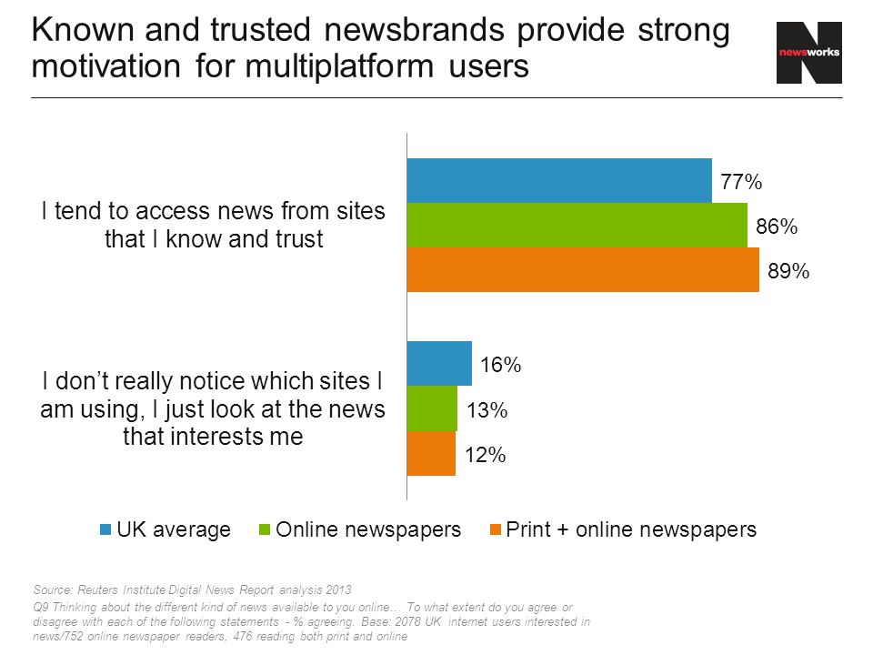 Known and trusted newsbrands provide strong motivation for multiplatform users Source: Reuters Institute Digital News Report analysis 2013 Q9 Thinking about the different kind of news available to you online… To what extent do you agree or disagree with each of the following statements - % agreeing.