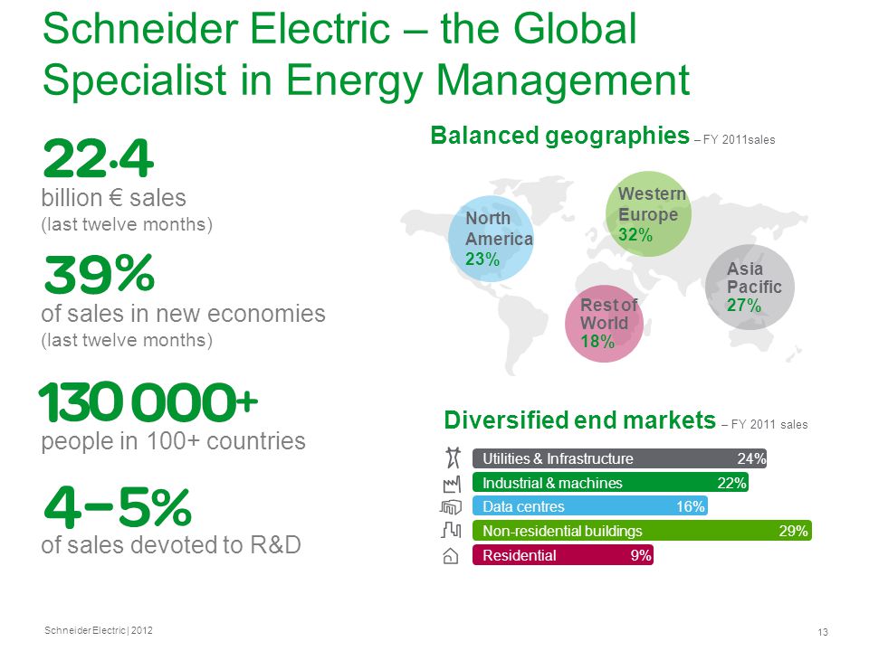 Schneider Electric | Schneider Electric – the Global Specialist in Energy Management billion € sales (last twelve months) of sales in new economies (last twelve months) people in 100+ countries of sales devoted to R&D Residential 9% Utilities & Infrastructure 24% Industrial & machines 22% Data centres 16% Non-residential buildings 29% Balanced geographies – FY 2011sales Diversified end markets – FY 2011 sales North America 23% Asia Pacific 27% Rest of World 18% Western Europe 32%