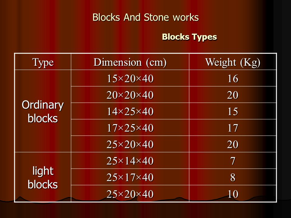 Blocks And Stone works Blocks Types Weight (Kg( Dimension (cm( Type 16 15×20×40 Ordinary blocks 20 20×20× ×25× ×25× ×20× ×14×40 light blocks 8 25×17× ×20×40