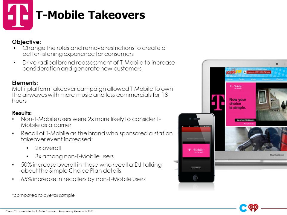 T-Mobile Takeovers Objective: Change the rules and remove restrictions to create a better listening experience for consumers Drive radical brand reassessment of T-Mobile to increase consideration and generate new customers Elements: Multi-platform takeover campaign allowed T-Mobile to own the airwaves with more music and less commercials for 18 hours Results: Non-T-Mobile users were 2x more likely to consider T- Mobile as a carrier Recall of T-Mobile as the brand who sponsored a station takeover event increased: 2x overall 3x among non-T-Mobile users 50% increase overall in those who recall a DJ talking about the Simple Choice Plan details 65% increase in recallers by non-T-Mobile users *compared to overall sample Clear Channel Media & Entertainment Proprietary Research 2013