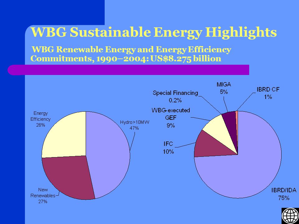 WBG Sustainable Energy Highlights WBG Renewable Energy and Energy Efficiency Commitments, 1990–2004: US$8.275 billion