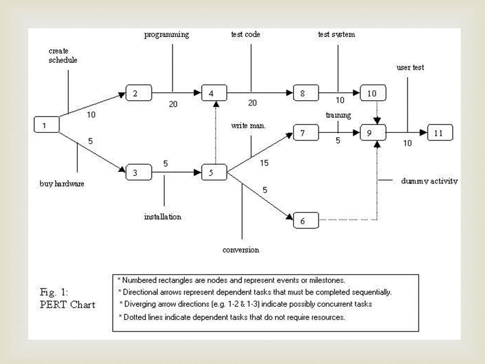 What Is Gantt Chart And Pert Chart