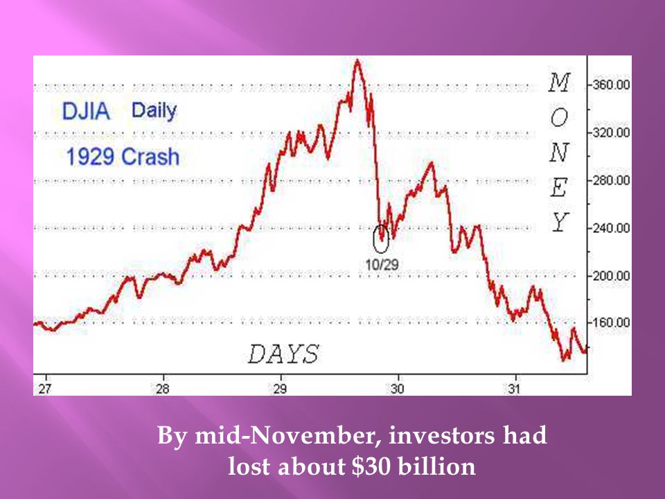 By mid-November, investors had lost about $30 billion