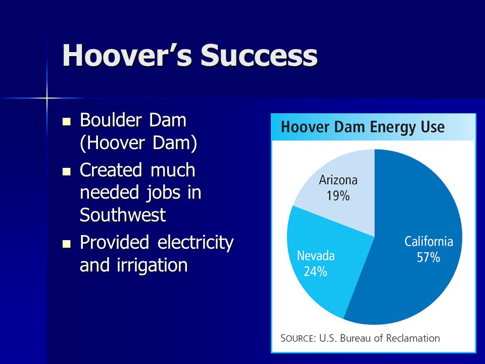 Hoover’s Success Boulder Dam (Hoover Dam) Boulder Dam (Hoover Dam) Created much needed jobs in Southwest Created much needed jobs in Southwest Provided electricity and irrigation Provided electricity and irrigation