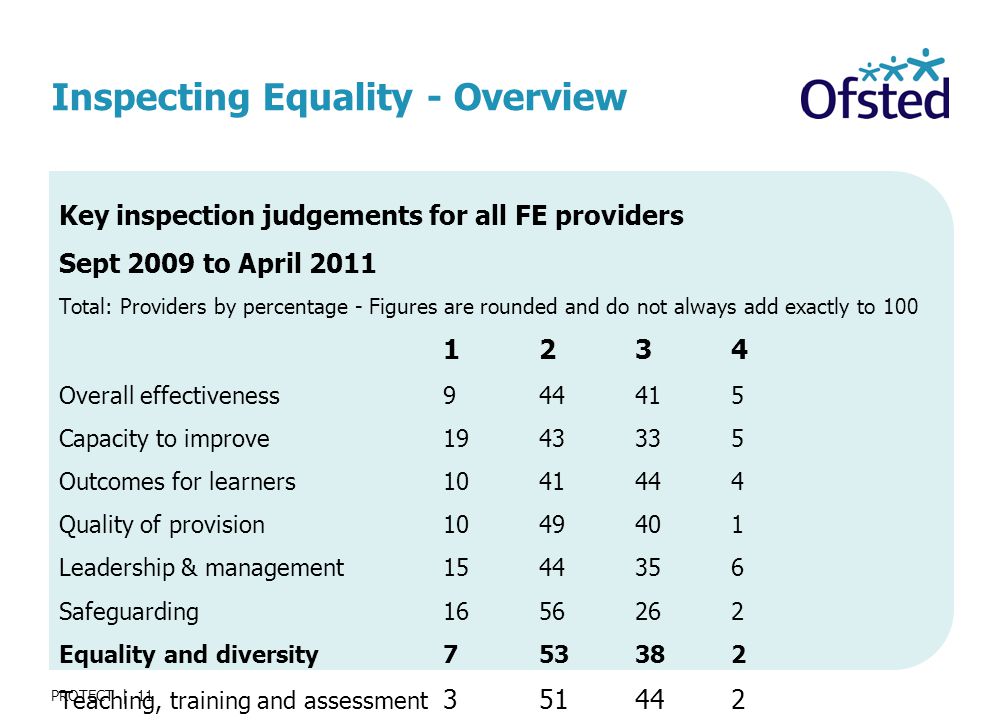 PROTECT | 11 Inspecting Equality - Overview Key inspection judgements for all FE providers Sept 2009 to April 2011 Total: Providers by percentage - Figures are rounded and do not always add exactly to Overall effectiveness Capacity to improve Outcomes for learners Quality of provision Leadership & management Safeguarding Equality and diversity Teaching, training and assessment